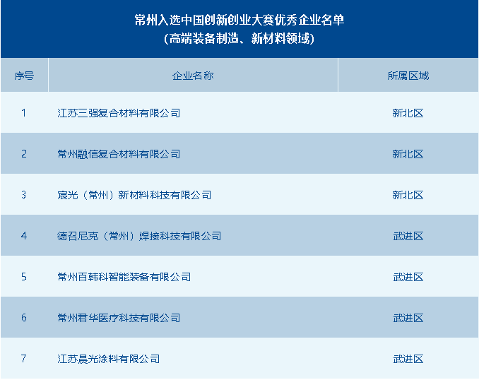 常州市獲評優(yōu)秀企業(yè)數(shù)全省第一！第十一屆中國創(chuàng)新創(chuàng)業(yè)大賽高端裝備制造、新材料全國賽圓滿落幕 供稿：常州市科技局高新處 常州市生產力發(fā)展中心.png